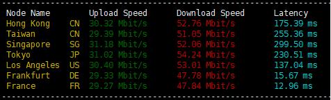 Performance Comparison of DigitalOcean, LightNode, and SurferCloud's Lowest Configuration VPS Plans in London, UK