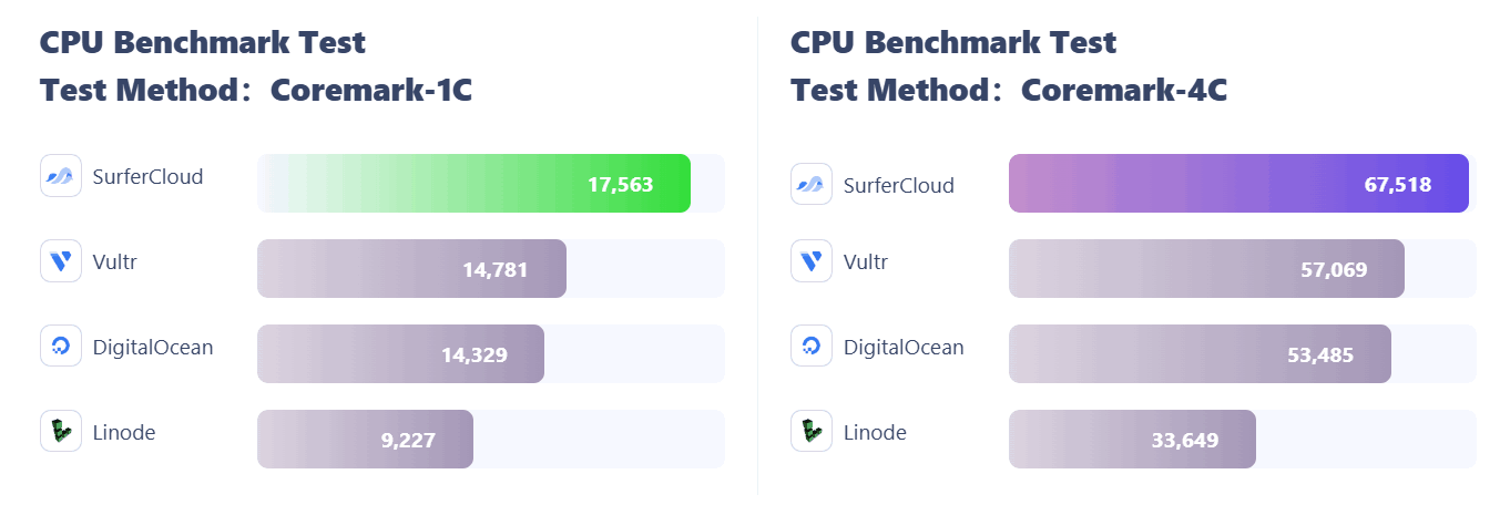 SurferCloud vs. Vultr, DigitalOcean, and Linode: CPU Benchmark and Pricing Comparison