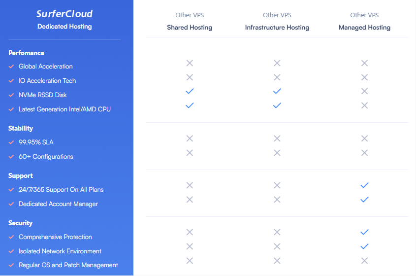 SurferCloud Dedicated Hosting (UHost) vs. Other Hosting Types: A Comprehensive Comparison