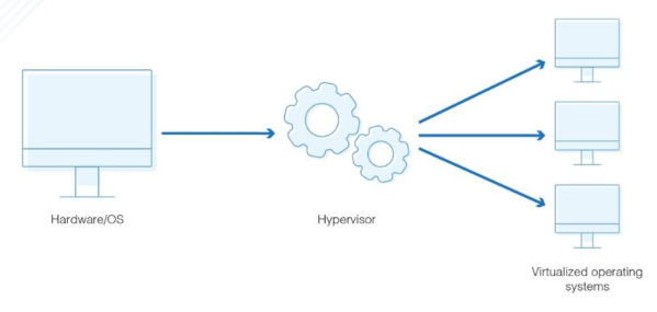 The Role of Hypervisors in Virtualization: A Comprehensive Guide to Types, Benefits, and Applications